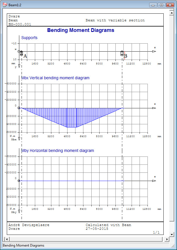 Bending moment Diagram